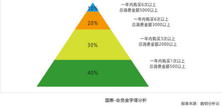 怎样做好会员管理