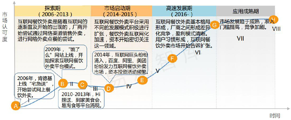 123外卖网的发展历程