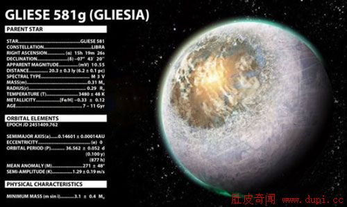 Gliese 581的Gliese 581 简介