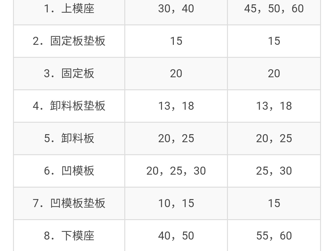 冲压模具导柱导套规格怎样选择？