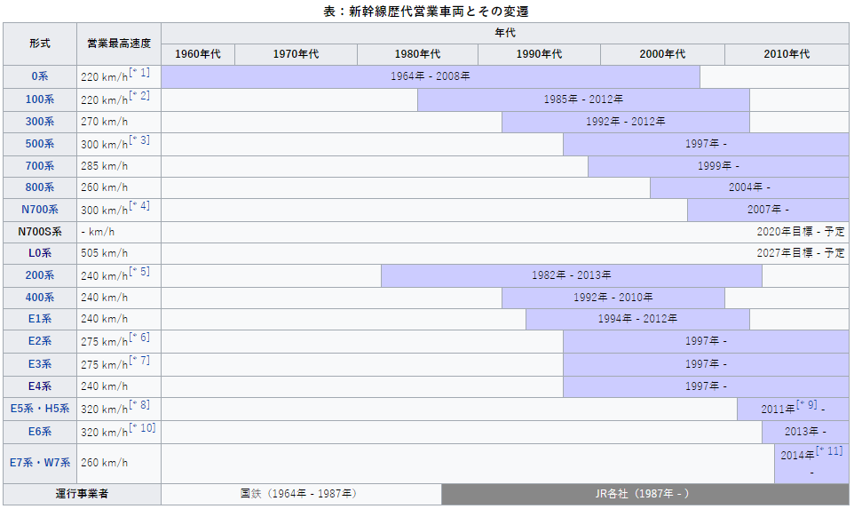 日本所有新干线