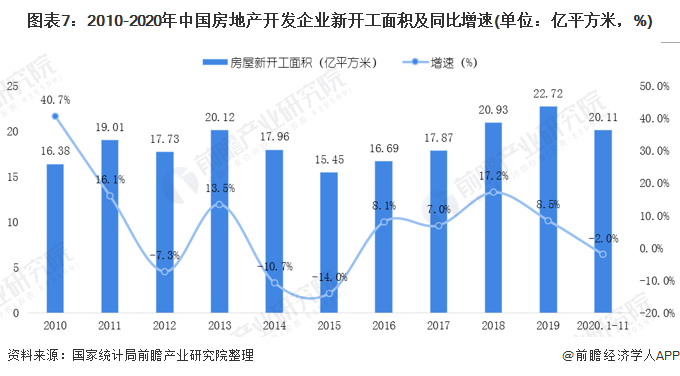 中国房地产市场现状？