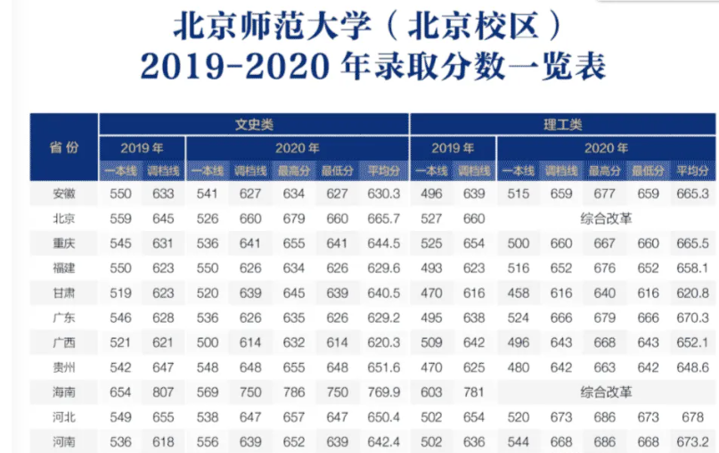 北京师范大学多少分可以考上