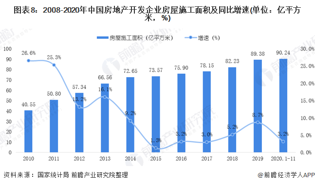 中国房地产市场现状？