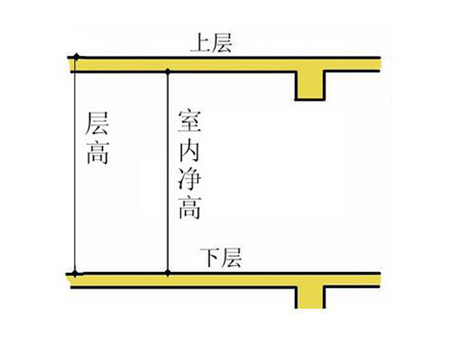 住宅的层高和净高怎么算的