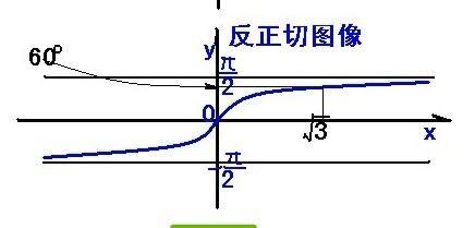 求arctanX的函数图像。