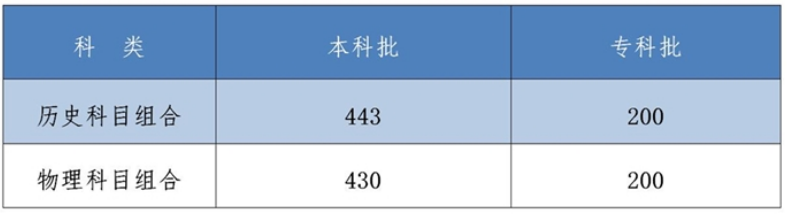 河北省一本分数线2022