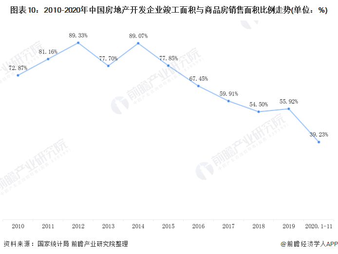 中国房地产市场现状？