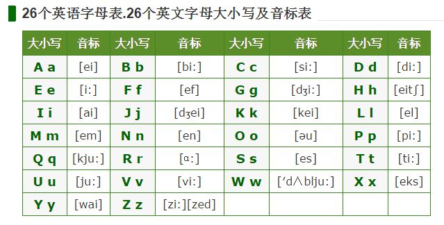 26个英文字母分别对应什么音标