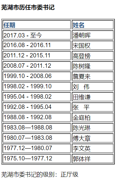 芜湖市第一任到现任市长和市委书记？