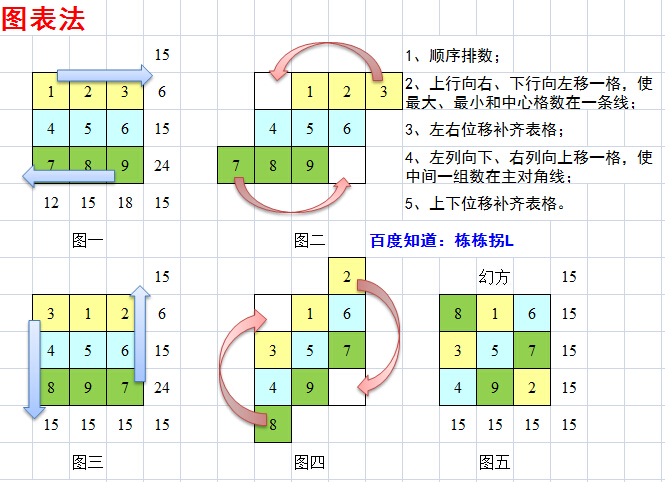 如何做三阶幻方？