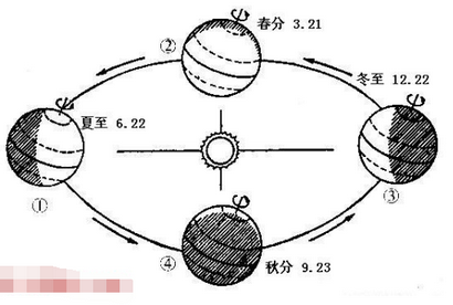 春分，夏至，秋分，冬至的日期和太阳直射点