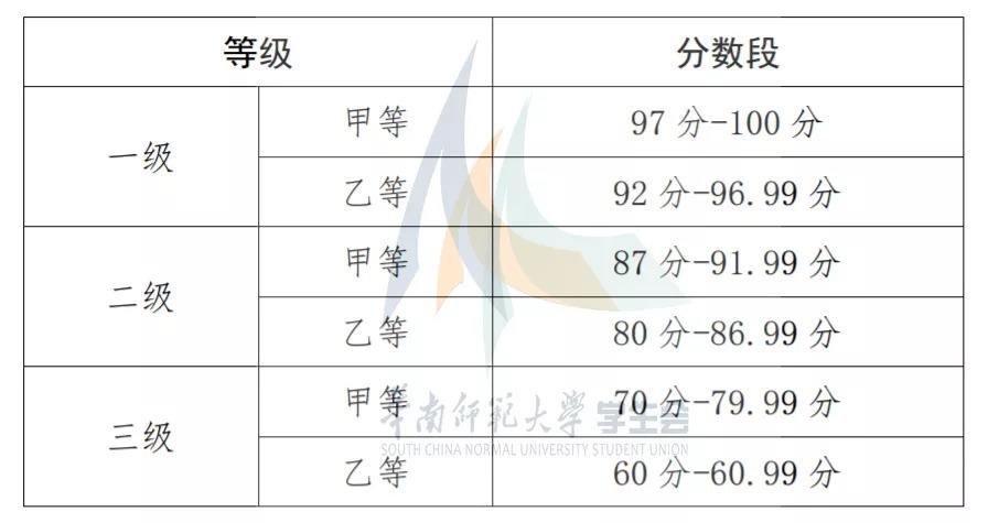 普通话三级甲等是什么意思？