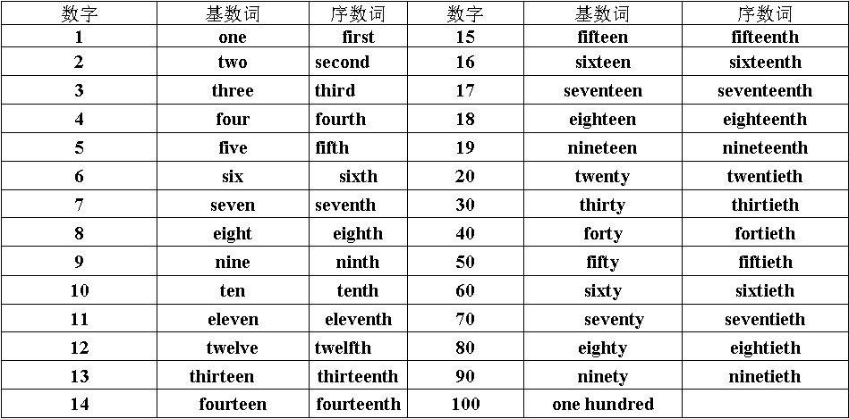 英语的1到12序数词