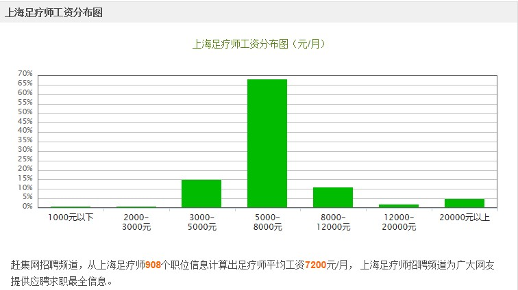 足疗师工资一般多少