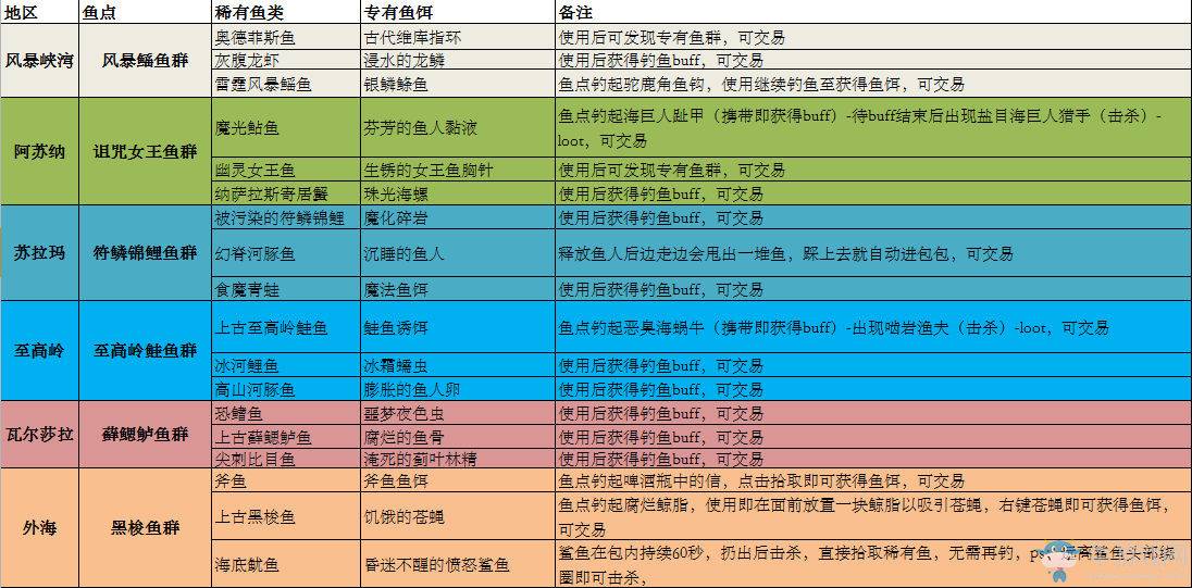 wow 7.0 稀有鱼怎么获得