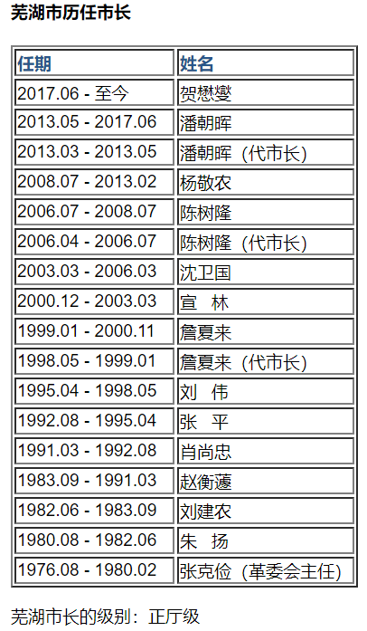 芜湖市第一任到现任市长和市委书记？