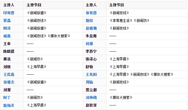 上海新闻综合频道的主持人有哪些