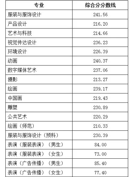 北京服装学院分数线