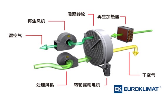 转轮除湿机是什么原理呢？