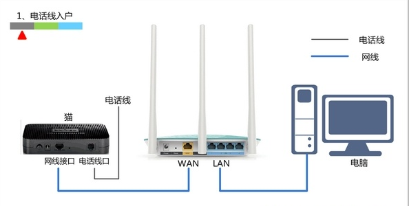 猫和路由器怎样连接？