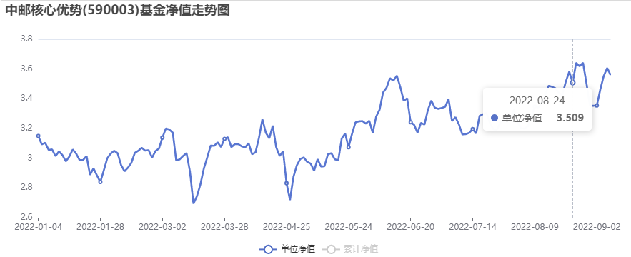 590003中邮核心优势基金净值