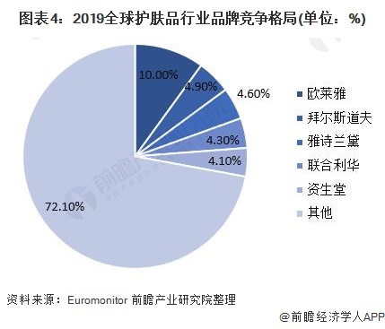 国外护肤品行业现状