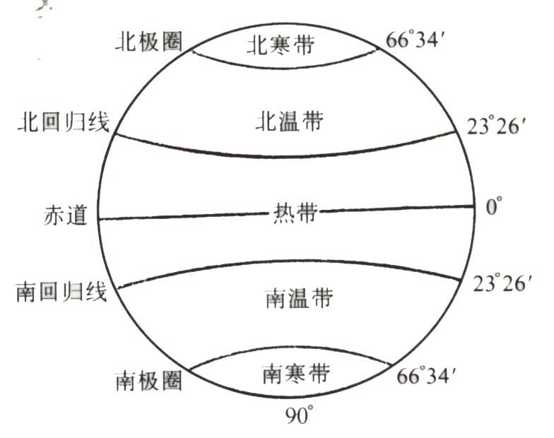 南北回归线 南北极圈 的纬度