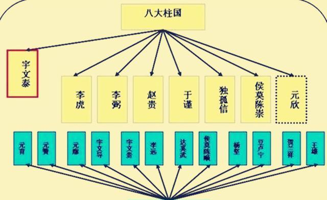 宇文泰主政西魏时，和哪些人组成了八柱国？