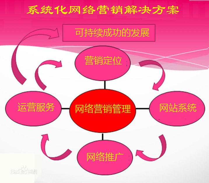 网络营销方案怎么写？