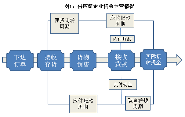 什么是供应链金融？