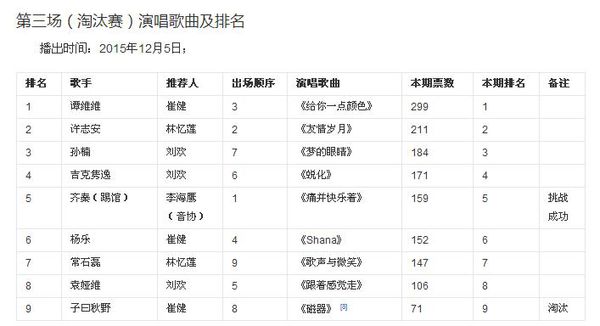 吉克隽逸中国之星第三期的名次