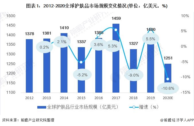 国外护肤品行业现状