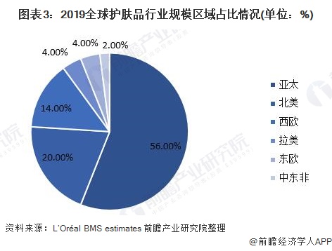 国外护肤品行业现状