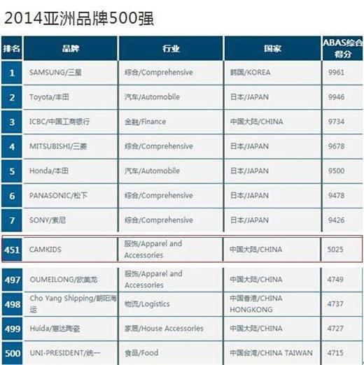 亚洲五百强企业有一个叫权健自然医学集团的吗