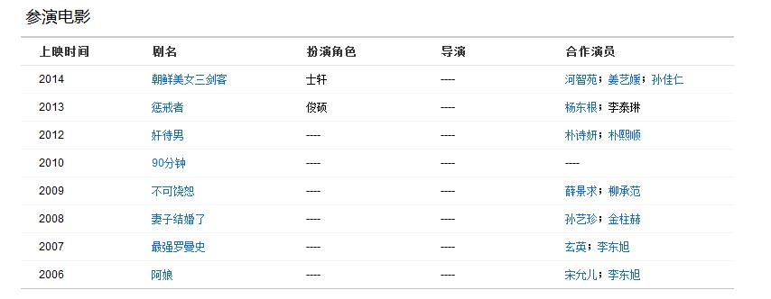 韩国演员朱相旭最近拍过什么电影?