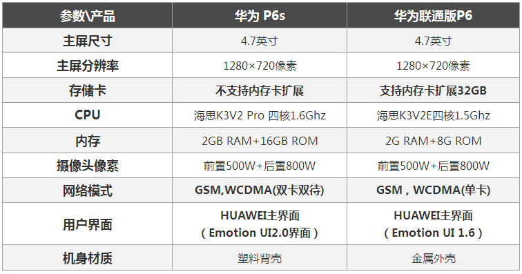 华为p6与p6s的区别？