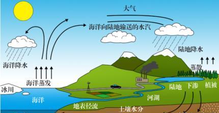 地球上淡水并不算多，为什么用了这么久还没用完？