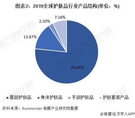 国外护肤品行业现状