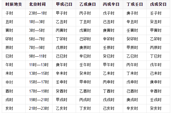 怎样查时辰的干支