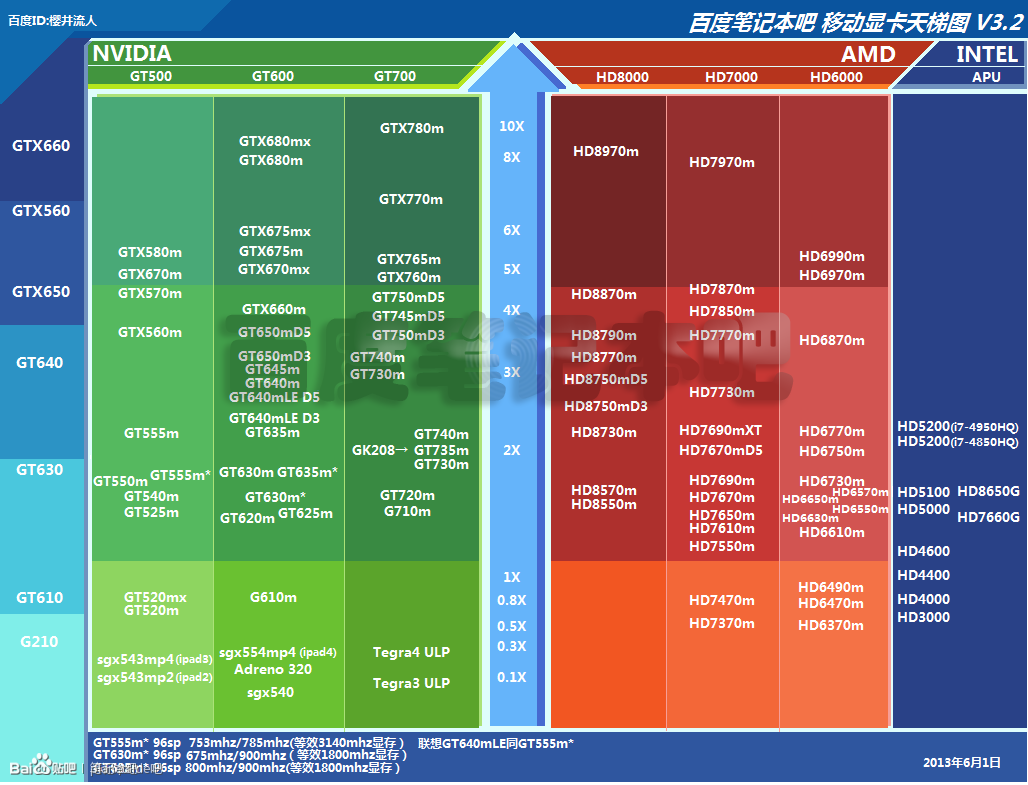 针对笔记本电脑，显卡AMD Radeon HD 8570和NVIDIA GeForce GT 620M哪个好？？？？