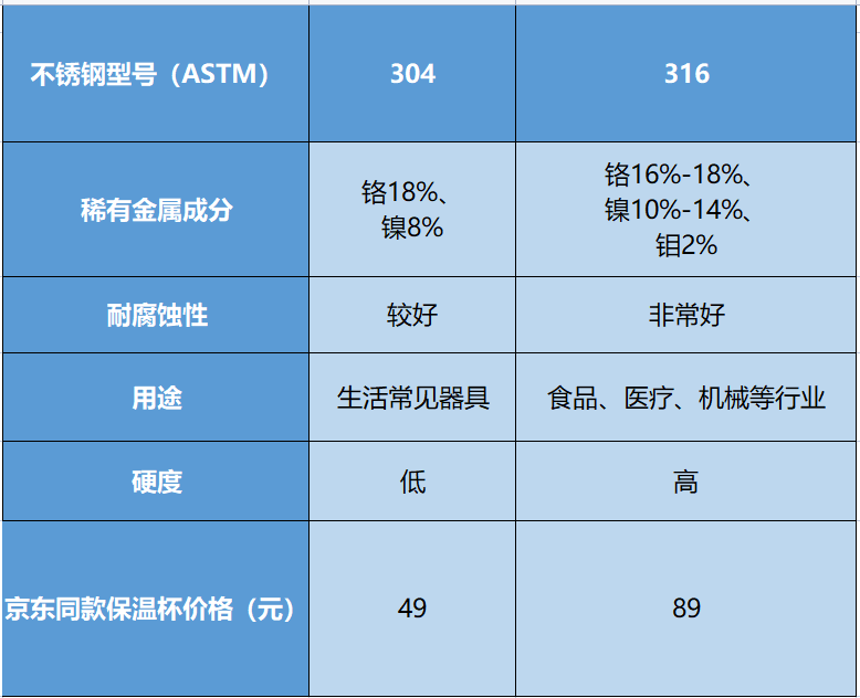 保温杯买不锈钢的还是不锈钢的好