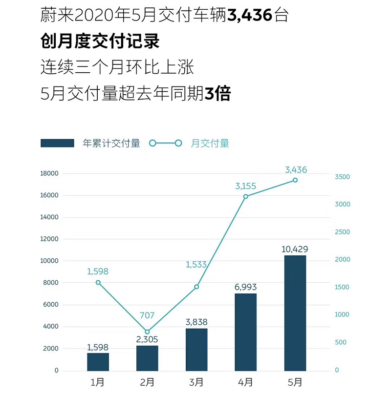 腾讯7000万增持蔚来，蔚来有新未来？