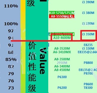 amd a10-4600m怎么样？处于什么水平