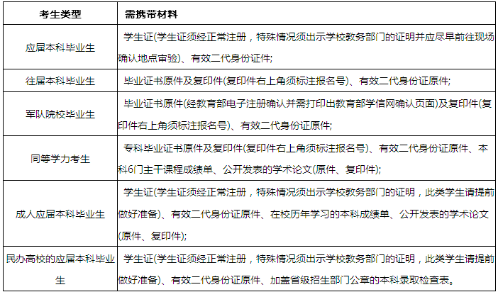 考研现场确认需要带什么？学生证？毕业证？这些需要吗？我是二战，没有就业。异地考试