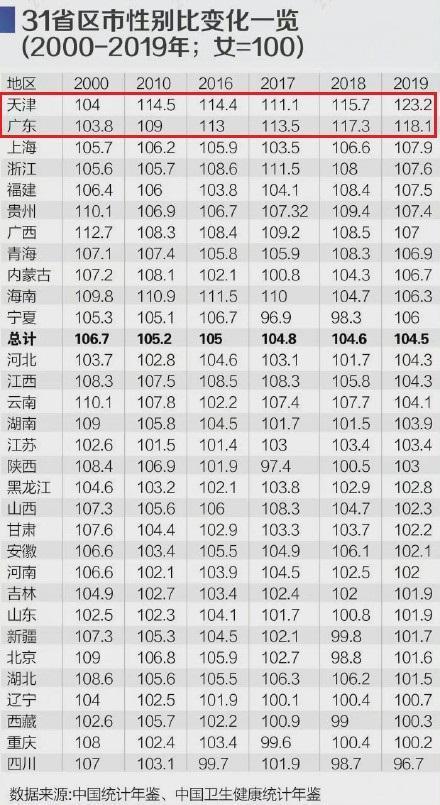 我国31省份性别比盘点，哪些省份的男女比例较为平衡？