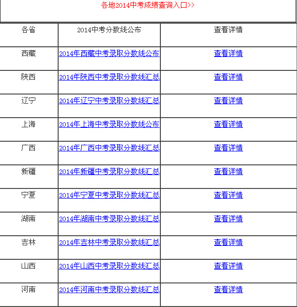 2014年中考录取分数线是什么？