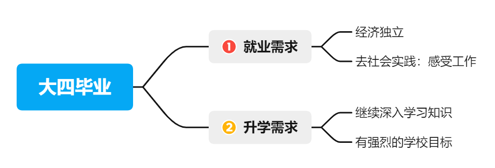 大四毕业后该就业还是升学？