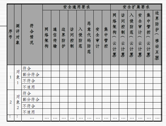 等级保护 测评 如何打分