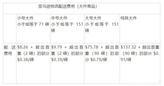 FBA运费是怎么计算的